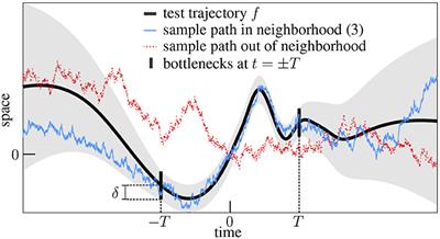 Brownian Forgery of Statistical Dependences